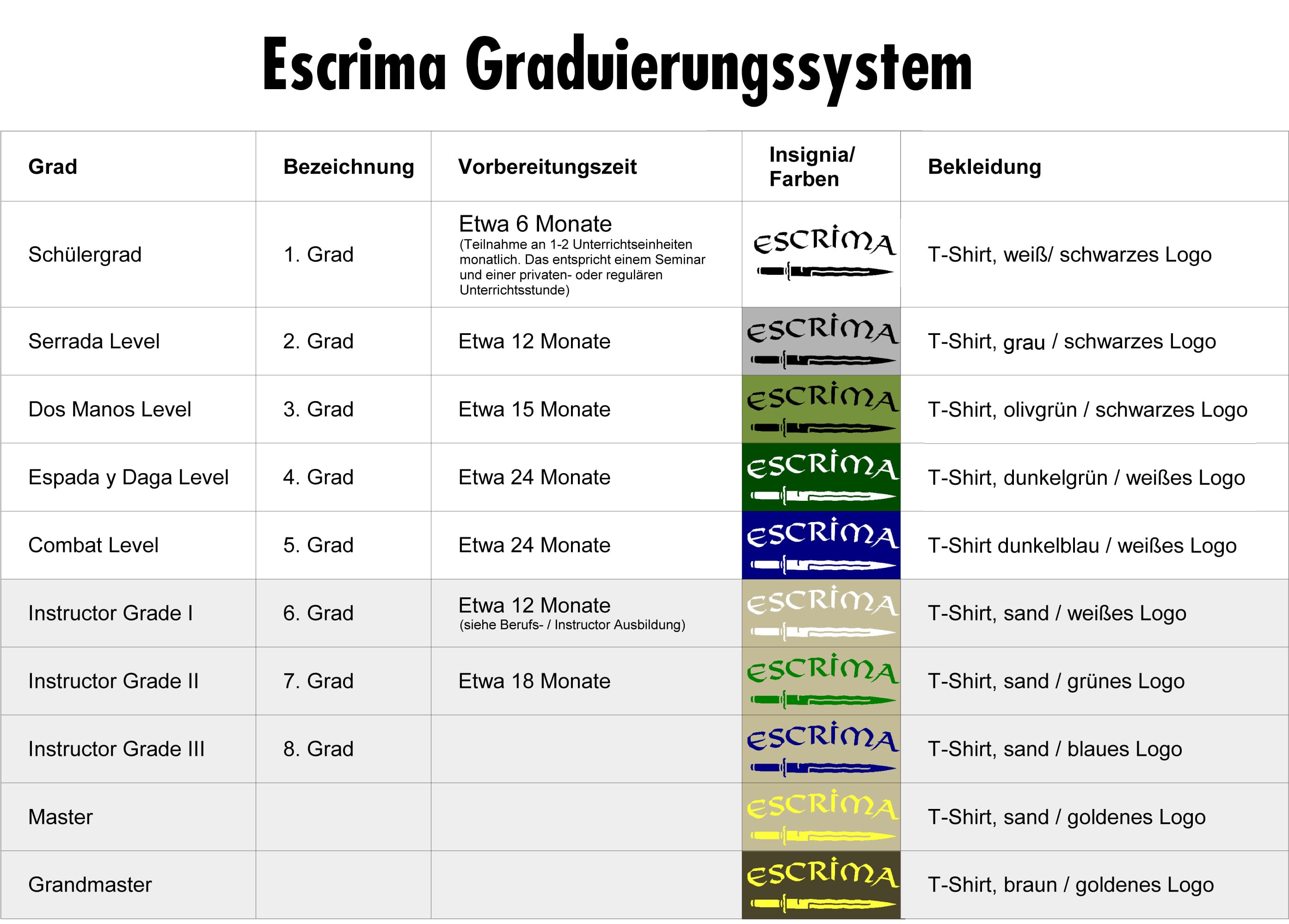 Escrima Graduierungssystem — Übersichtsgrafik