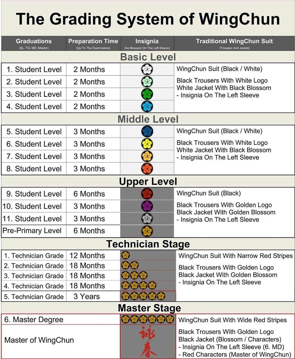 Wing Chun Graduierungssystem — Übersichtsgrafik